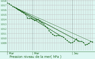 Graphe de la pression atmosphrique prvue pour Tannires