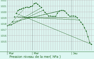 Graphe de la pression atmosphrique prvue pour Voipreux