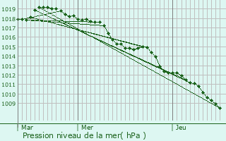 Graphe de la pression atmosphrique prvue pour Saint-Paul-ls-Romans