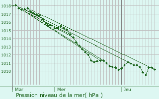 Graphe de la pression atmosphrique prvue pour Milly-la-Fort