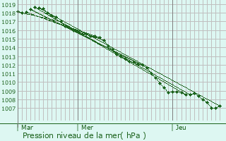 Graphe de la pression atmosphrique prvue pour Saint-Max