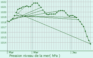 Graphe de la pression atmosphrique prvue pour Sarcelles