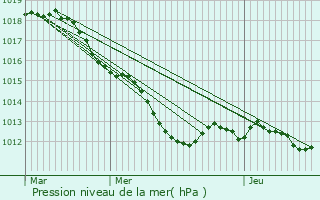 Graphe de la pression atmosphrique prvue pour Parign-l