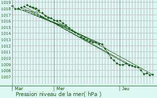 Graphe de la pression atmosphrique prvue pour Eckbolsheim