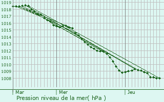 Graphe de la pression atmosphrique prvue pour Resson