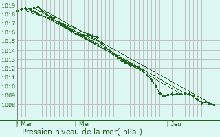 Graphe de la pression atmosphrique prvue pour Demange-aux-Eaux