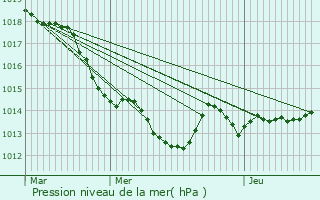 Graphe de la pression atmosphrique prvue pour Louvign-de-Bais
