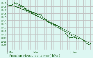 Graphe de la pression atmosphrique prvue pour Chamagne