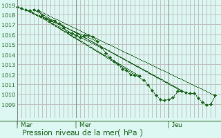 Graphe de la pression atmosphrique prvue pour Les Nos-prs-Troyes