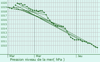 Graphe de la pression atmosphrique prvue pour Belleville