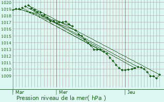 Graphe de la pression atmosphrique prvue pour Leuglay