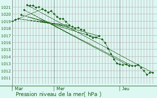 Graphe de la pression atmosphrique prvue pour Liginiac