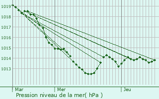 Graphe de la pression atmosphrique prvue pour Saint-Ouen-des-Alleux