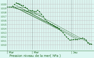 Graphe de la pression atmosphrique prvue pour Digoin