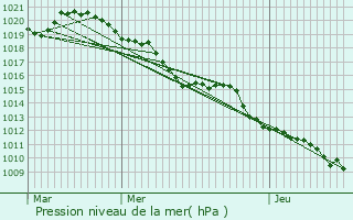 Graphe de la pression atmosphrique prvue pour Firminy