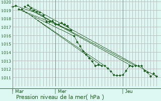 Graphe de la pression atmosphrique prvue pour Oray