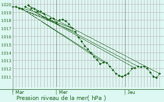 Graphe de la pression atmosphrique prvue pour Avord