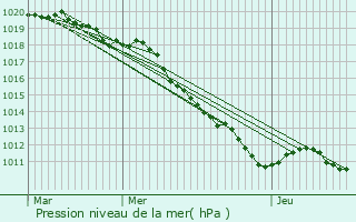 Graphe de la pression atmosphrique prvue pour Balleray