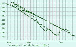 Graphe de la pression atmosphrique prvue pour Le Blanc