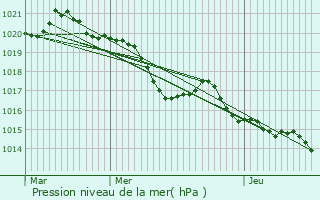Graphe de la pression atmosphrique prvue pour Saint-Flix-Lauragais