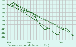 Graphe de la pression atmosphrique prvue pour Montmorillon