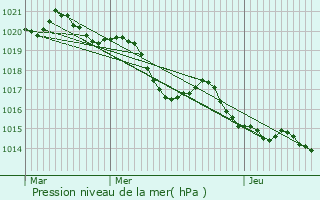 Graphe de la pression atmosphrique prvue pour Saint-Genis-Bellevue