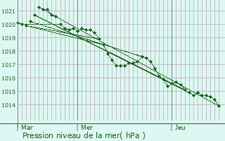 Graphe de la pression atmosphrique prvue pour Les Brunels
