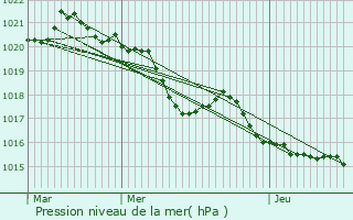 Graphe de la pression atmosphrique prvue pour Terrebasse