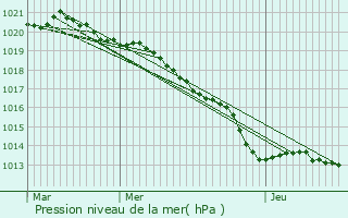 Graphe de la pression atmosphrique prvue pour Saint-Pardoux-Corbier