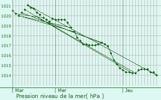 Graphe de la pression atmosphrique prvue pour Anth