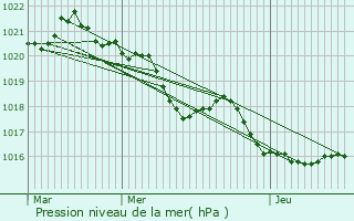 Graphe de la pression atmosphrique prvue pour Saint-Loup-en-Comminges