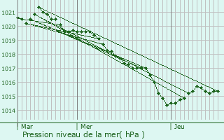 Graphe de la pression atmosphrique prvue pour Villenave-d