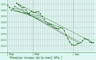 Graphe de la pression atmosphrique prvue pour Duras