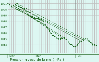 Graphe de la pression atmosphrique prvue pour Cherbonnires