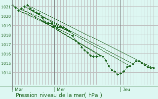 Graphe de la pression atmosphrique prvue pour Avy