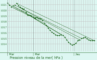 Graphe de la pression atmosphrique prvue pour Bussac sur Charente