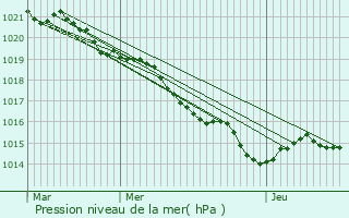 Graphe de la pression atmosphrique prvue pour Saint-Georges-Antignac