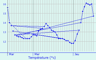 Graphique des tempratures prvues pour Graulinster