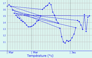 Graphique des tempratures prvues pour Authevernes