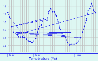 Graphique des tempratures prvues pour Maarkedal