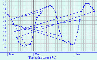 Graphique des tempratures prvues pour Doubs