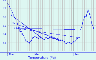 Graphique des tempratures prvues pour Longeville-en-Barrois