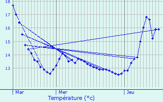 Graphique des tempratures prvues pour Demange-aux-Eaux