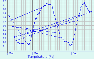 Graphique des tempratures prvues pour Supt