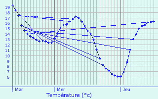 Graphique des tempratures prvues pour Hautbos