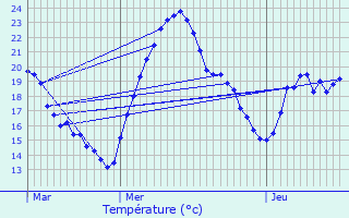 Graphique des tempratures prvues pour Plan