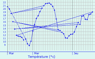 Graphique des tempratures prvues pour Beissat