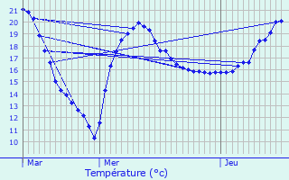 Graphique des tempratures prvues pour Fonroque