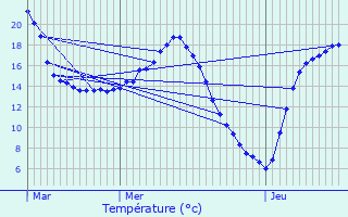 Graphique des tempratures prvues pour Estrun