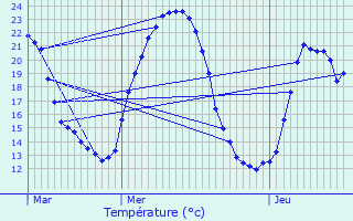 Graphique des tempratures prvues pour Chauffailles